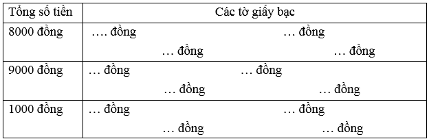 Viết các số 1000 ; 2000 ; 5000 thích hợp vào ô màu sẫm : Tổng số tiền 8000 đồng 9000 đồng 1000 đồng (ảnh 1)