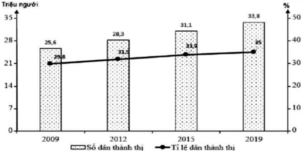 Cho biểu đồ về dân thành thị nước ta giai đoạn 2009 - 2019  Biểu đồ thể hiện nội dung nào sau đây?  (ảnh 1)