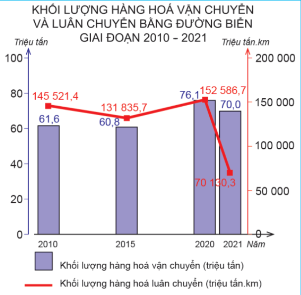 Cho biểu đồ: Năm 2021, có khối lượng hàng hóa luân chuyển thấp hơn năm 2010 bao nhiêu triệu tấn.km (Làm tròn đến hàng thập phân thứ nhất). (ảnh 1)
