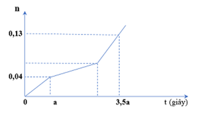 Hòa tan hỗn hợp gồm A gồm x gam CuSO4 và y gam NaCl vào nước thu được dung dịch Z. Tiến hành điện phân Z với điện cực trơ, màng ngăn xốp, dòng điện có cường độ không đổi. Tổng số mol khí thu được ở cả hai điện cực (n) phụ thuộc vào thời gian điện phân (t) được mô tả như đồ thị bên.   Giả thiết hiệu suất điện phân là 100%, bỏ qua sự bay hơi của nước. Giá trị của tổng (x + y) là         A. 20,68.	B. 18,43.	C. 20,86.	D. 18,34. (ảnh 1)