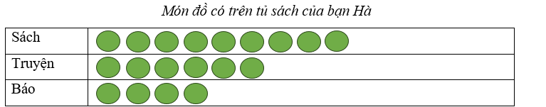 a) Món đồ nào của bạn Hà có nhiều trên tủ sách nhất? (ảnh 1)