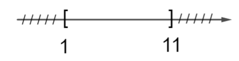 Hình vẽ nào sau đây (phần không bị gạch) minh họa cho tập hợp \(A = \left( {1;11} \right]\)? A.            B.     C.              D.   (ảnh 2)