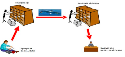 Hãy sắp xếp các bước gửi thư truyền thống? 1. Người gửi bỏ thư đã có địa chỉ  (ảnh 1)