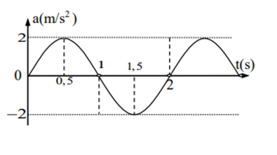 Một chất điểm dao động điều hòa theo hàm cosin có gia tốc biểu diễn như hình vẽ sau. Phương trình dao động của vật là (ảnh 1)