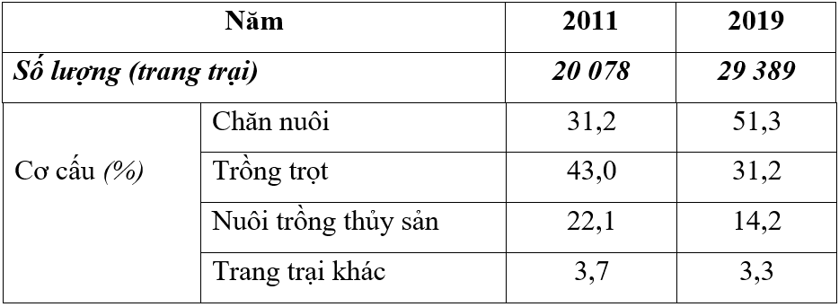 Trắc nghiệm Địa lí 10 Bài 22 có đáp án