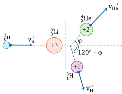 Bắn một hạt neutron có động năng $K_n$ vào hạt nhân $_3^6$Li đang đứng yên và gây ra phản ứng: <math xmlns=