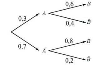 Giá trị   P ( ¯¯¯¯ B | ¯¯¯¯ A )   bằng (ảnh 1)