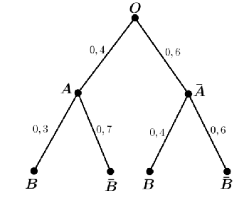 Dựa vào sơ đồ hình cây trên, tính xác suất để biến cố   P ( ¯¯¯¯ B ¯¯¯¯ A )   xảy ra (ảnh 1)