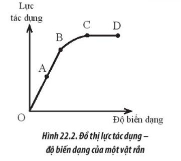 Hình 22.2 mô tả đồ thị lực tác dụng – độ biến dạng của một vật rắn. Giới hạn đàn hồi của vật là điểm nào trên đồ thị? (ảnh 1)