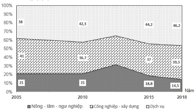 Cho biểu đồ về các khu vực kinh tế trong GDP của nước ta giai đoạn 2005 – 2018 (ảnh 1)