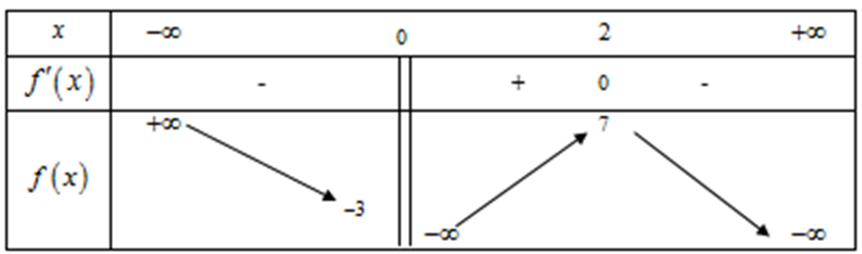 Cho hàm số y = f(x) xác định trên R\{0} và có bảng biến thiên như hình vẽ  Số nghiệm thực phân biệt của phương trình f(x) + 3 = 0 là (ảnh 1)