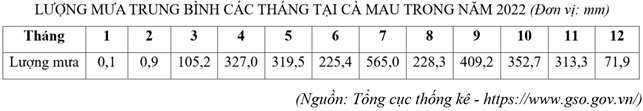 Cho bảng số liệu:   Theo bảng số liệu, hãy tính tổng lượng mưa tại Cà Mau năm 2022 (làm tròn kết quả đến hàng đơn vị của mm). (ảnh 1)