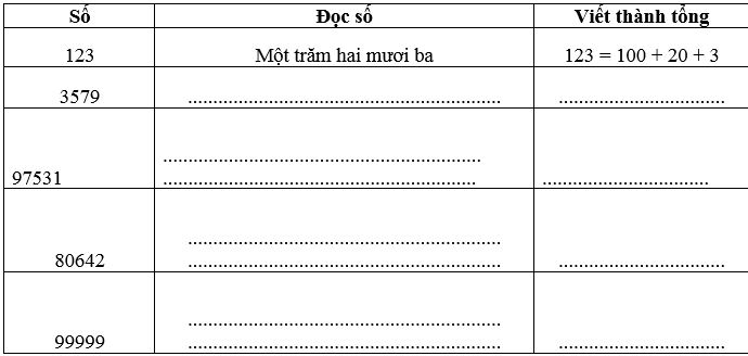 Viết vào ô trống theo mẫu: Số 123 3579 97531 80642 99999 Đọc số Một trăm hai mươi ba Viết thành tổng 123 = 100 + 20 + 3 (ảnh 1)