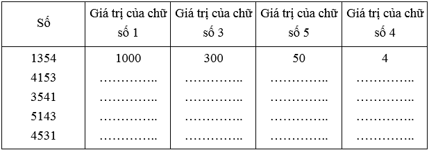 Tìm giá trị của chữ số (theo mẫu) Số 1354 4153 3541 5143 4531 Giá trị của chữ số 1 Giá trị của chữ số 3	Giá trị của chữ số 5	Giá trị của chữ số 4 (ảnh 1)