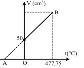 Đồ thị biểu diễn sự biến thiên của thể tích một khối khí lí tưởng xác định theo nhiệt độ như hình bên. Thể tích của khối khí ở trạng thái B là (ảnh 1)