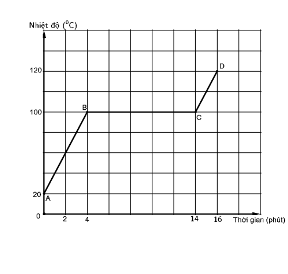 Đồ thị hình bên biểu diễn sự thay đổi nhiệt độ của một lượng nước đun sôi đến khi chuyển thể hoàn toàn thành hơi. Nhận định nào sau đây đúng? (ảnh 1)