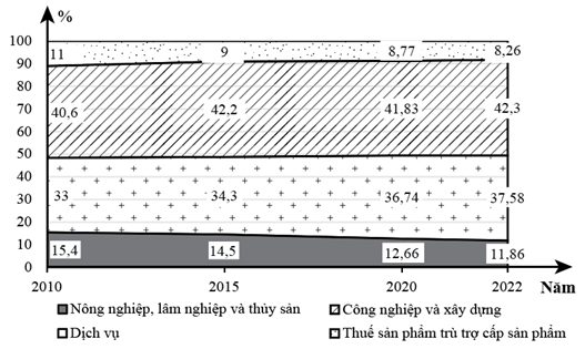 Cho biểu đồ sau: CƠ CẤU GDP PHÂN THEO NGÀNH KINH TẾ Ở NƯỚC TA GIAI ĐOẠN 2010 - 2022   (Nguồn: Niên giám thống kê Việt Nam năm 2023, NXB thống kê) Nhận xét nào sau đây đúng với biểu đồ trên? A. Tỉ trọng nông nghiệp, lâm nghiệp, thủy sản tăng. B. Tỉ trọng dịch vụ luôn cao và tăng liên tục. C. Tỉ trọng công nghiệp và xây dựng giảm liên tục. D. Tỉ trọng ngành dịch vụ luôn chiếm cao nhất. (ảnh 1)
