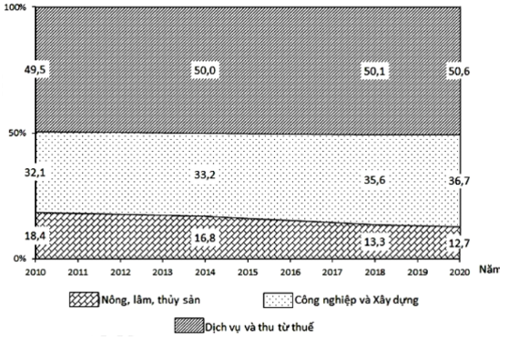 Cho biểu đồ về tổng sản phẩm trong nước (GDP) của nước ta:    (Nguồn: Niên giám thống kê Việt Nam 2021, Tổng Cục thống kê 2022)  Biểu đồ thể hiện nội dung gì?  	A. Quy mô GDP. 		B. Tốc độ tăng trưởng GDP.  	C. Cơ cấu GDP. 		D. Chuyển dịch cơ cấu GDP. (ảnh 1)