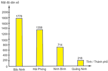 Biểu đồ dưới đây thống kê mật độ dân số (đơn vị: Người / Km^2) năm 2021 của một số tỉnh, thành phố:   Biểu đồ trên là biểu đồ gì? (ảnh 1)