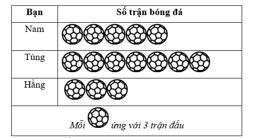 Biểu đồ sau cho biết số trận bóng đá Ngoại hạng Anh mùa giải 2024 – 2025 mà ba bạn Hằng, Nam, Tùng đã xem:   (ảnh 1)