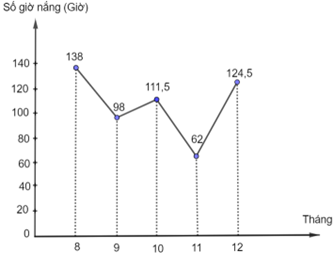 Biểu đồ dưới đây cho biết số giờ nắng của một số tháng tại thành phố A:   Dựa vào biểu đồ trên, hãy cho biết có bao nhiêu tháng được thống kê số giờ nắng tại thành phố A?  (ảnh 1)