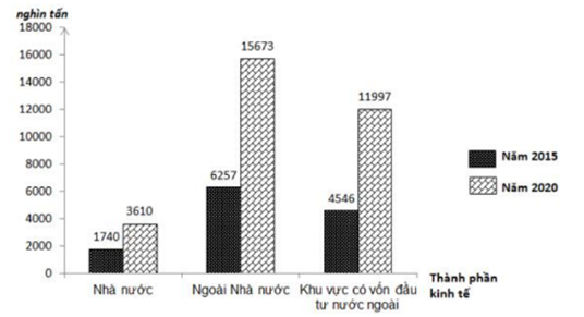 Biểu đồ thể hiện nội dung nào sau đây A. Chuyển dịch cơ cấu sản lượng (ảnh 1)