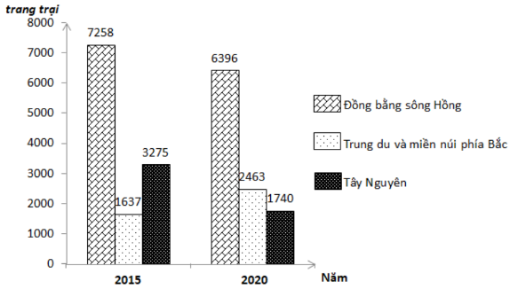 Theo biểu đồ, nhận xét nào sau đây đúng về số trang trại của các địa phương năm 2020 so  (ảnh 1)