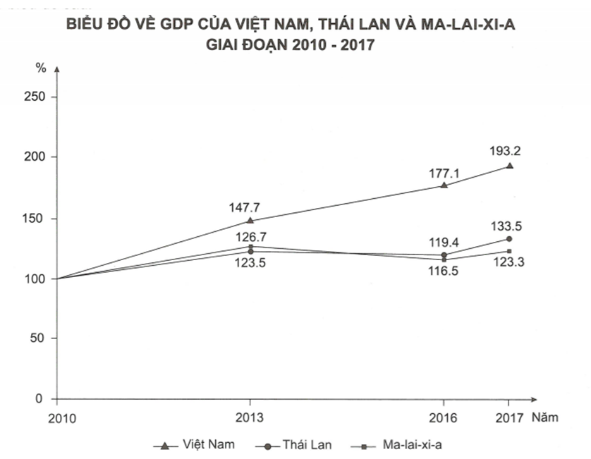 Bộ Đề kiểm tra Địa lý 12 có đáp án - Đề minh họa 1