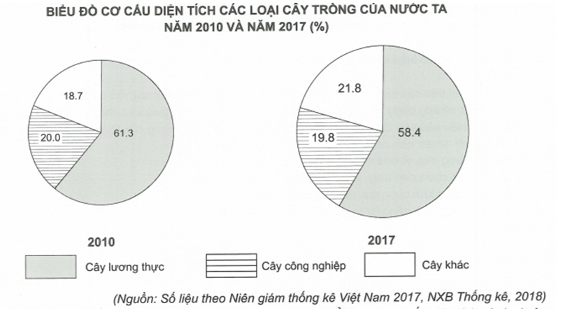 Căn cứ vào biểu đồ, cho biết nhận xét nào sau đây đúng với sự thay đổi tỉ trọng cơ cấu diện tích các loại cây trồng nước ta năm 2017 so với năm 2010? (ảnh 1)