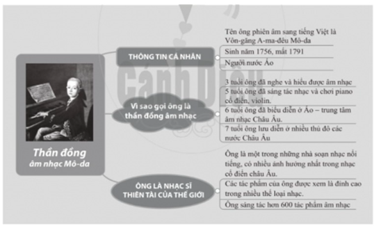 Quan sát sơ đồ tư duy sau đây, em hãy cho biết Chủ đề trung tâm được phân thành (ảnh 1)