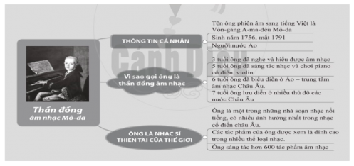 Quan sát sơ đồ tư duy sau đây, em hãy cho biết Chủ đề trung tâm của sơ đồ tư duy (ảnh 1)