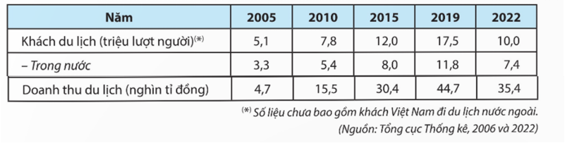 Bộ đề thi cuối kì 1 Địa lý 9 cấu trúc mới có đáp án - Đề 1