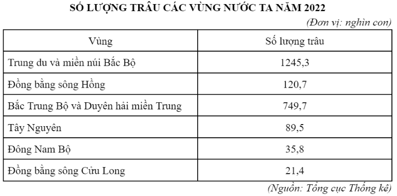 Cho bảng số liệu:  Trâu phân bố nhiều nhất ở vùng nào sau đây? (ảnh 1)
