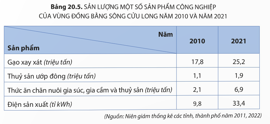  Cho bảng số liệu:SẢN LƯỢNG MỘT SỐ SẢN PHẨM CÔNG NGHIỆP CỦA VÙNG ĐỒNG BẰNG ỐNG CỬU LONG NĂM 2010 VÀ NĂM 2021Căn cứ vào bảng số liệu, giai đoạn 2010-2021, cho biết tốc độ tăng trưởng gạo xay x (ảnh 1)