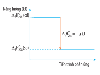Biến thiên enthalpy của một phản ứng được ghi ở sơ đồ dưới đây. Kết luận nào sau đây là đúng? (ảnh 1)