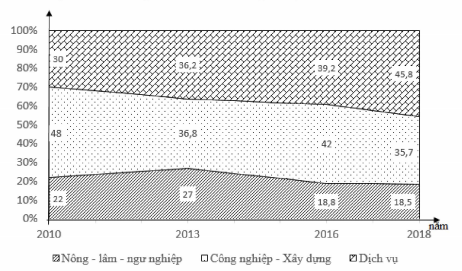 Cho biểu đồ: Các khu vực kinh tế trong GDP của nước ta qua một số năm  (ảnh 1)