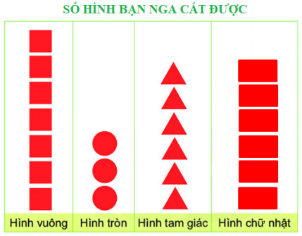  Quan sát biểu đồ rồi trả lời các câu hỏi dưới đây.Nga cắt được tất cả bao nhiêu hình? (ảnh 1)