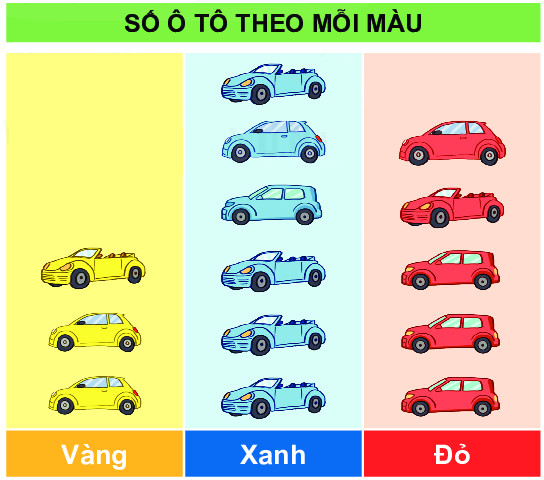  Biểu đồ dưới đây chỉ số ô tô theo màu của một cửa hàng đồ chơi.Quan sát biểu đồ và trả lời các câu hỏi dưới đây.Đếm theo màu, mỗi loại có bao nhiêu ô tô? (ảnh 1)