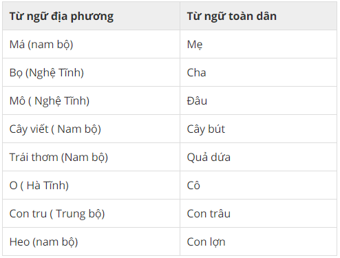 Bài tập tự luận Từ ngữ địa phương và biệt ngữ xã hội (có đáp án)