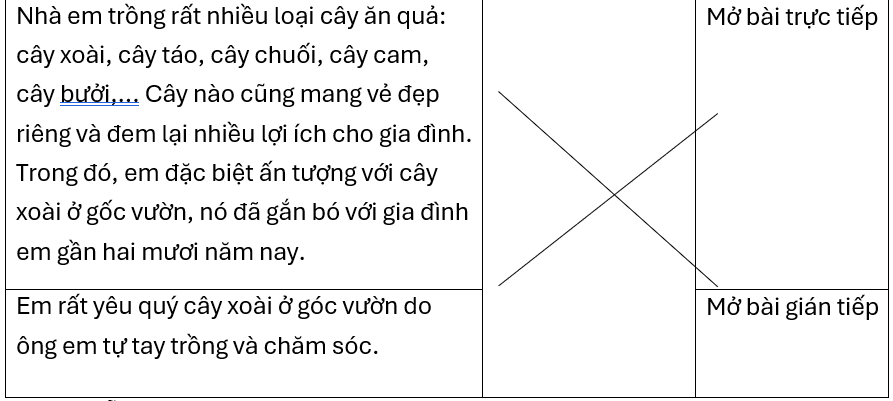 Tự luận Luyện viết mở bài, kết bài cho bài văn miêu tả cây cối có đáp án
