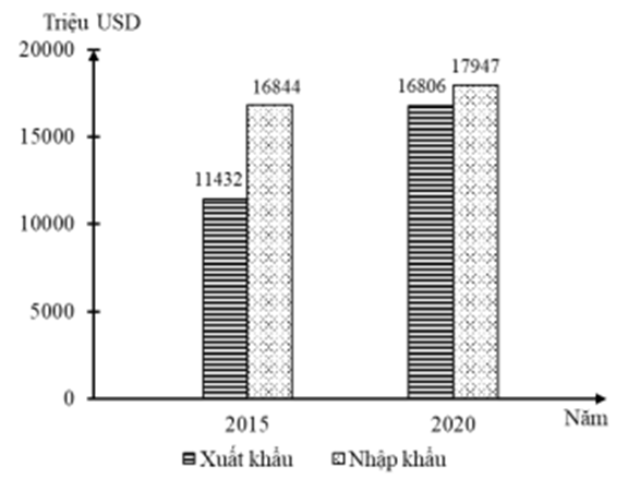 Cho biểu đồ:   1  GIÁ TRỊ XUẤT KHẨU, NHẬP KHẨU CỦA MI-AN-MA NĂM 2015 VÀ 2020 (Nguồn: Niên giám thống kê Việt Nam 2020, NXB Thống kê 2021)  Theo biểu đồ, nhận xét nào sau đây đúng về giá trị xuất, nhập khẩu của Mi-an-ma năm 2020 so với năm 2015?  		A. Xuất khẩu tăng chậm hơn nhập khẩu. 	B. Xuất khẩu tăng, nhập khẩu tăng.  		C. Xuất khẩu giảm, nhập khẩu tăng. 	D. Nhập khẩu tăng nhiều hơn xuất khẩu.  (ảnh 1)