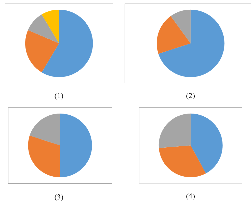 Khối lớp 7 có kết quả phân loại học tập của học sinh theo tỉ lệ phần trăm như sau (ảnh 1)
