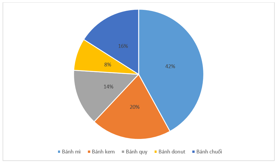 Lượng bánh ngọt bán ra của một cửa hàng được biểu diễn qua biểu đồ hình quạt tròn sau: (ảnh 1)