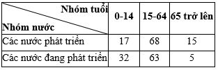 Trắc nghiệm Địa Lí 10 Chương 5 (có đáp án): Cơ cấu dân số