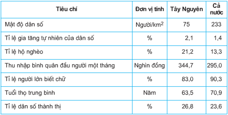 Trắc nghiệm Địa Lí Bài 28 (có đáp án): Vùng Tây Nguyên - Thumbnail