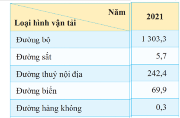 Bộ đề thi cuối kì 1 Địa lý 9 cấu trúc mới có đáp án - Đề 1