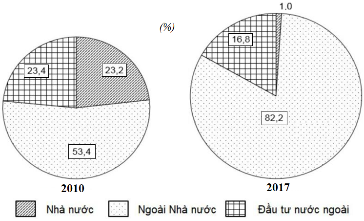 Cho biểu đồ sau:     CƠ CẤU SẢN LƯỢNG ĐƯỜNG KÍNH PHÂN THEO THÀNH PHẦN KINH TẾ (ảnh 1)