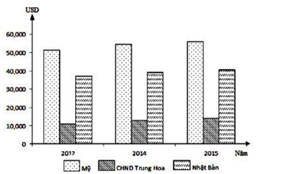 Cho biểu đồ sau: TỐC ĐỘ TĂNG TRƯỞNG GDP/NGƯỜI CỦA MỘT SỐ NƯỚC  (ảnh 1)