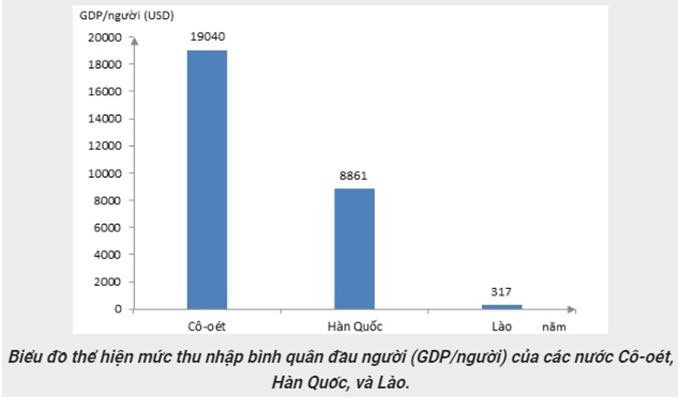 Trắc nghiệm Địa lí Bài 7 (có đáp án): Đặc điểm phát triển kinh tế - xã hội các nước châu Á