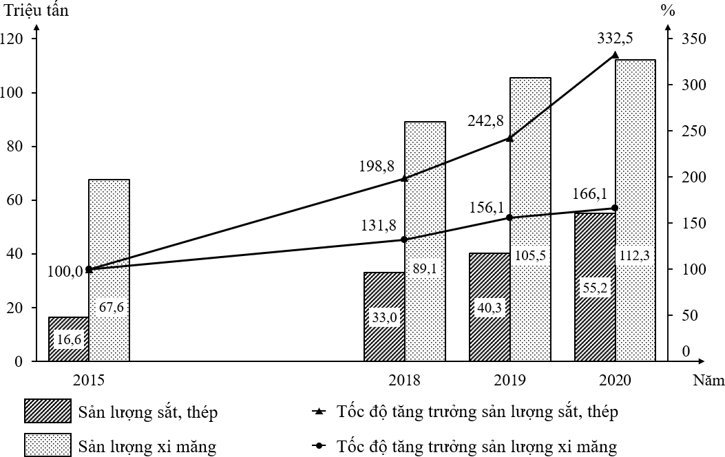 Nhận xét nào sau đây đúng với biểu đồ trên? (ảnh 1)